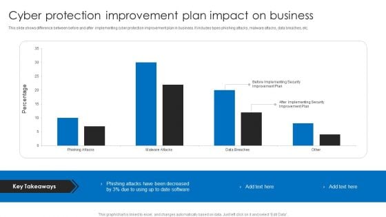 Cyber Protection Improvement Plan Impact On Business Designs PDF