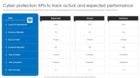 Cyber Protection Kpis To Track Actual And Expected Performance Structure PDF