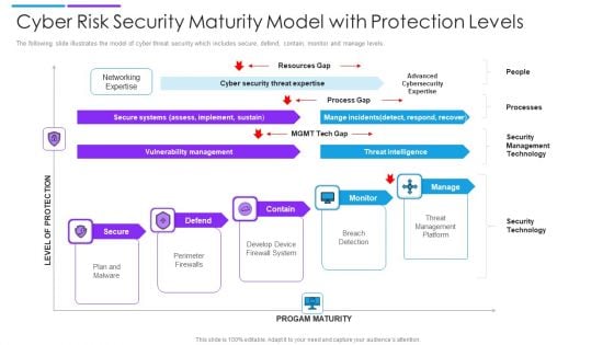 Cyber Risk Security Maturity Model With Protection Levels Mockup PDF