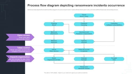 Cyber Risks And Incident Response Playbook Process Flow Diagram Depicting Ransomware Incidents Occurrence Structure PDF