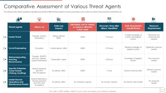 Cyber Security Administration In Organization Comparative Assessment Of Various Threat Agents Infographics PDF