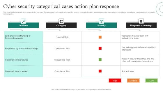 Cyber Security Categorical Cases Action Plan Response Ppt PowerPoint Presentation Icon Deck PDF Cyber Security Categorical Cases Action Plan Response Ppt PowerPoint Presentation Icon Deck PDF