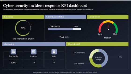Cyber Security Incident Response KPI Dashboard Pictures PDF