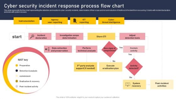 Cyber Security Incident Response Process Flow Chart Download PDF Cyber Security Incident Response Process Flow Chart Download PDF