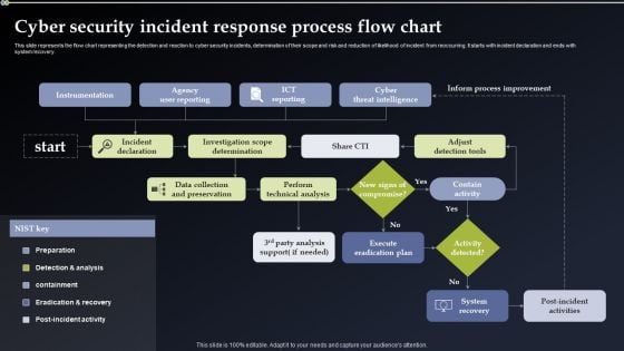 Cyber Security Incident Response Process Flow Chart Information PDF