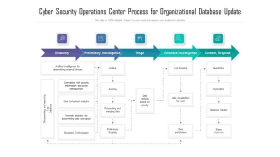 Cyber Security Operations Center Process For Organizational Database Update Ppt Show Deck PDF