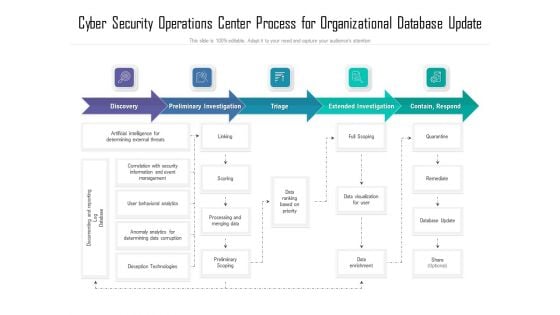 Cyber Security Operations Center Process For Organizational Database Update Ppt Show Deck PDF Cyber Security Operations Center Process For Organizational Database Update Ppt Show Deck PDF