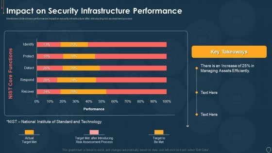 Cyber Security Risk Management Plan Impact On Security Infrastructure Performance Microsoft PDF