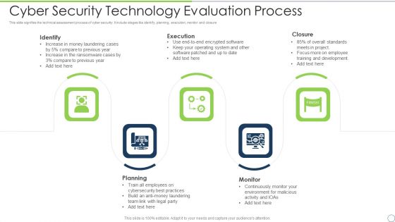 Cyber Security Technology Evaluation Process Ppt PowerPoint Presentation File Visual Aids PDF