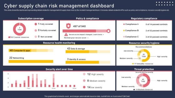 Cyber Supply Chain Risk Management Dashboard Structure PDF