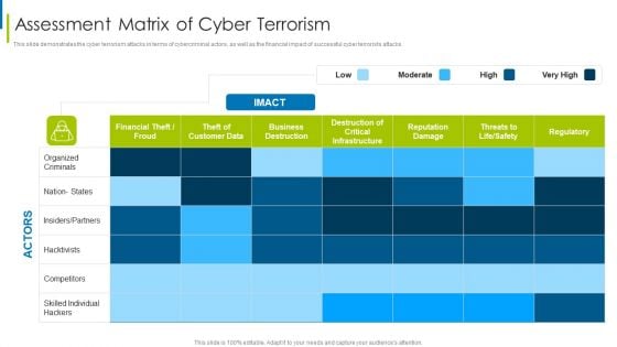Cyber Terrorism Assault Assessment Matrix Of Cyber Terrorism Professional PDF