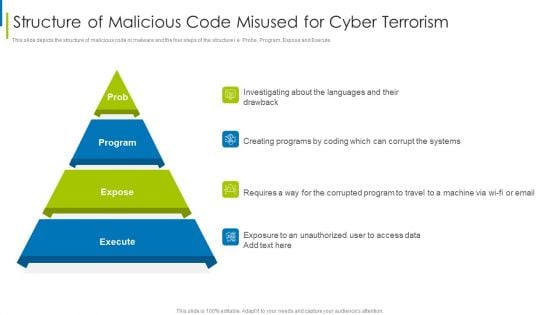 Cyber Terrorism Assault Structure Of Malicious Code Misused For Cyber Terrorism Rules PDF