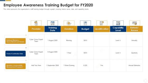 Cybersecurity Employee Awareness Training Budget For FY2020 Ppt Summary Objects PDF