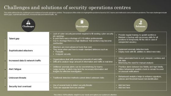 Cybersecurity Operations Cybersecops Challenges And Solutions Of Security Operations Graphics PDF