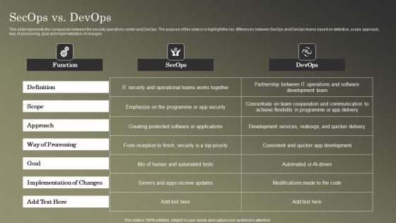 Cybersecurity Operations Cybersecops Secops Vs Devops Slides PDF