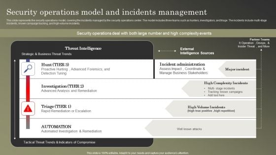 Cybersecurity Operations Cybersecops Security Operations Model And Incidents Diagrams PDF