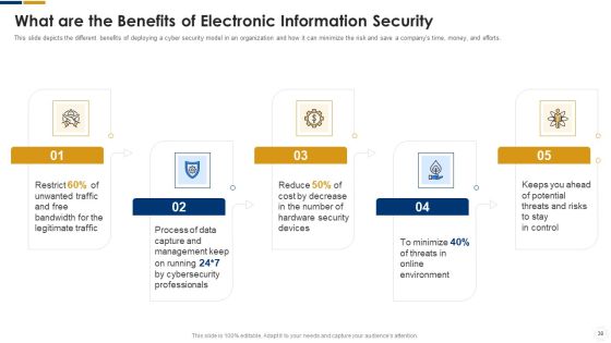 Cybersecurity Ppt PowerPoint Presentation Complete With Slides Slide36