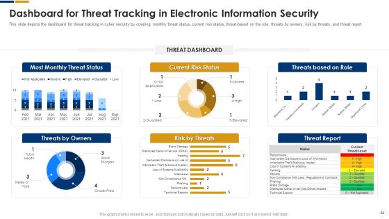 Cybersecurity Ppt PowerPoint Presentation Complete With Slides Slide64