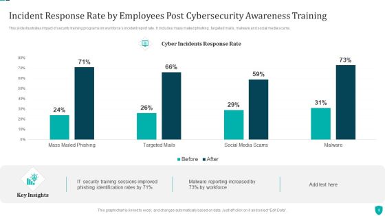Cybersecurity Training Program Ppt PowerPoint Presentation Complete Deck With Slides Slide09