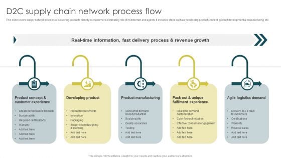 D2C Supply Chain Network Process Flow Diagrams PDF