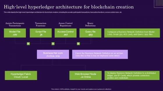 DLT Technology High Level Hyperledger Architecture For Blockchain Creation Topics PDF DLT Technology High Level Hyperledger Architecture For Blockchain Creation Topics PDF