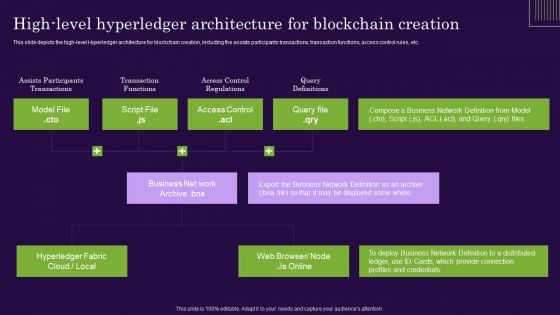 DLT Technology High Level Hyperledger Architecture For Blockchain Creation Topics PDF