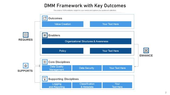 DMM Management Strategy Ppt PowerPoint Presentation Complete Deck With Slides Slide02