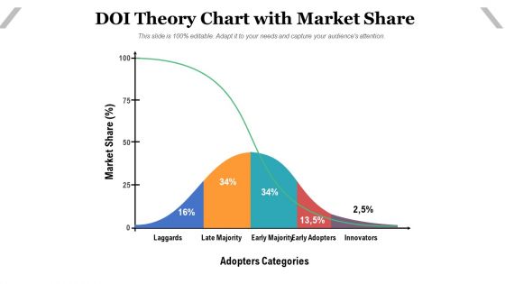 DOI Theory Chart With Market Share Ppt PowerPoint Presentation Inspiration Infographic Template PDF