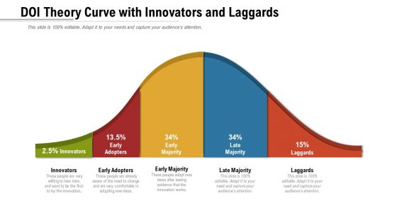 DOI Theory Curve With Innovators And Laggards Ppt PowerPoint Presentation Gallery Slide Portrait PDF