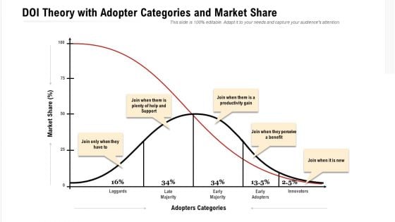 DOI Theory With Adopter Categories And Market Share Ppt PowerPoint Presentation Slides Graphics Template PDF