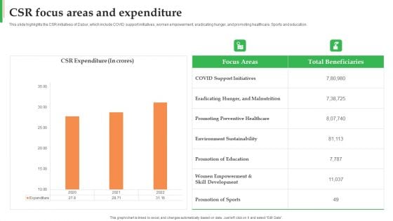 Dabur Business Profile CSR Focus Areas And Expenditure Ppt Slides Slideshow PDF