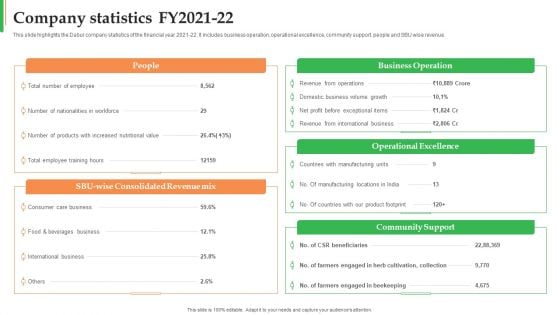 Dabur Business Profile Company Statistics FY2021 To 22 Ppt Professional Summary PDF