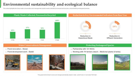 Dabur Business Profile Environmental Sustainability And Ecological Balance Formats PDF