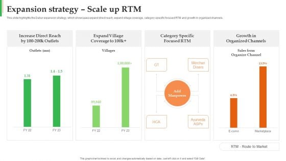 Dabur Business Profile Expansion Strategy Scale Up RTM Ppt Outline Inspiration PDF