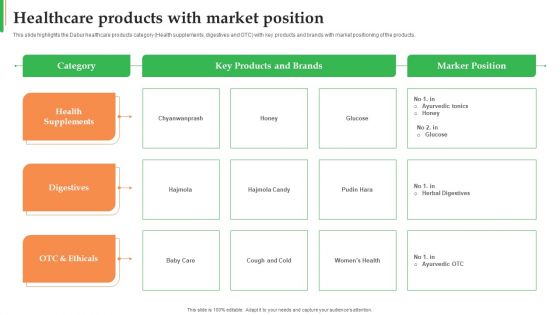 Dabur Business Profile Healthcare Products With Market Position Topics PDF