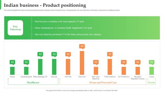 Dabur Business Profile Indian Business Product Positioning Ppt Gallery Visuals PDF