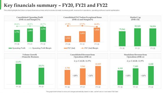 Dabur Business Profile Key Financials Summary FY20 FY21 And FY22 Ppt Professional Graphic Tips PDF