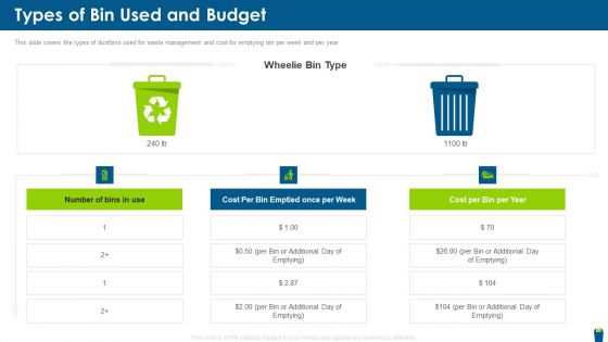 Dangerous Waste Management Types Of Bin Used And Budget Summary PDF