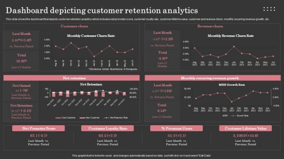 Dashboard Depicting Customer Retention Analytics Background PDF