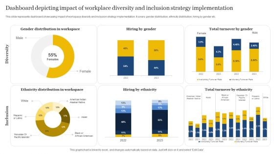 Dashboard Depicting Impact Of Workplace Diversity And Inclusion Strategy Implementation Summary PDF