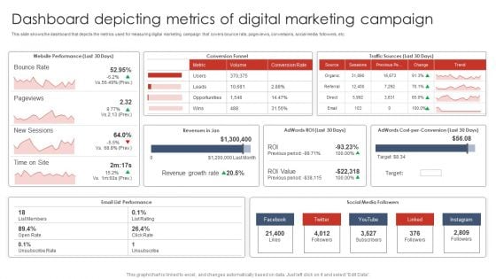 Dashboard Depicting Metrics Of Digital Marketing Campaign Digital Marketing Strategy Deployment Clipart PDF