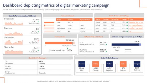 Dashboard Depicting Metrics Of Digital Marketing Campaign Guidelines PDF