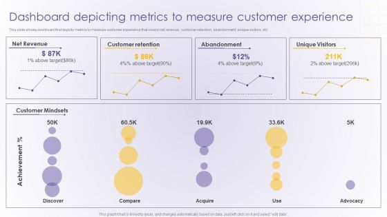 Dashboard Depicting Metrics To Measure Customer Experience Developing Online Summary PDF