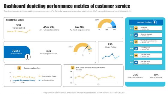 Dashboard Depicting Performance Metrics Of Customer Service Template PDF