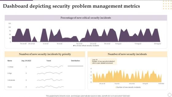 Dashboard Depicting Security Problem Management Metrics Ppt Gallery Designs PDF