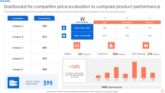 Dashboard For Competitor Price Evaluation To Compare Product Performance Portrait PDF