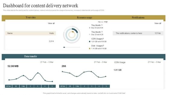 Dashboard For Content Delivery Network Ppt PowerPoint Presentation File Styles PDF