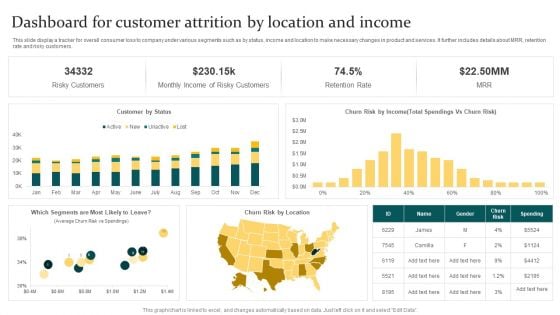 Dashboard For Customer Attrition By Location And Income Ppt PowerPoint Presentation Styles Display PDF