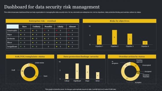 Dashboard For Data Security Risk Management Cybersecurity Risk Assessment Template PDF