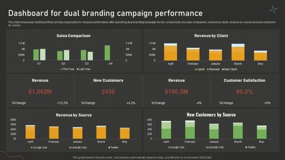Dashboard For Dual Branding Campaign Performance Dual Branding Campaign For Product Promotion Portrait PDF